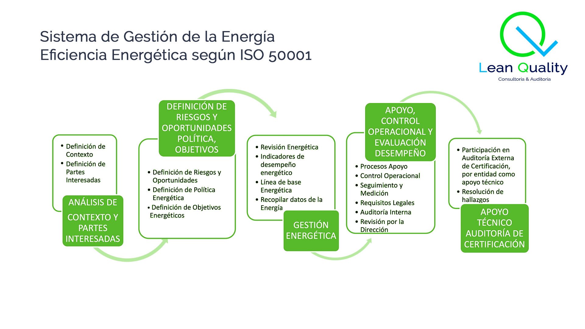 Infografía de ISO 50001